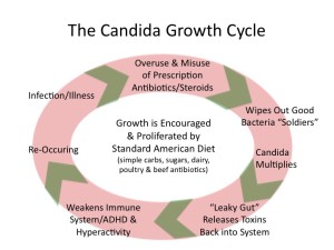 Candida Symptoms
